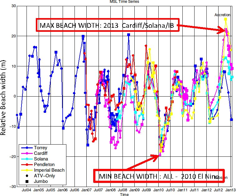 Figure 2: Alongshore averaged beach width (mean removed) versus time. Each dot is one beach survey.