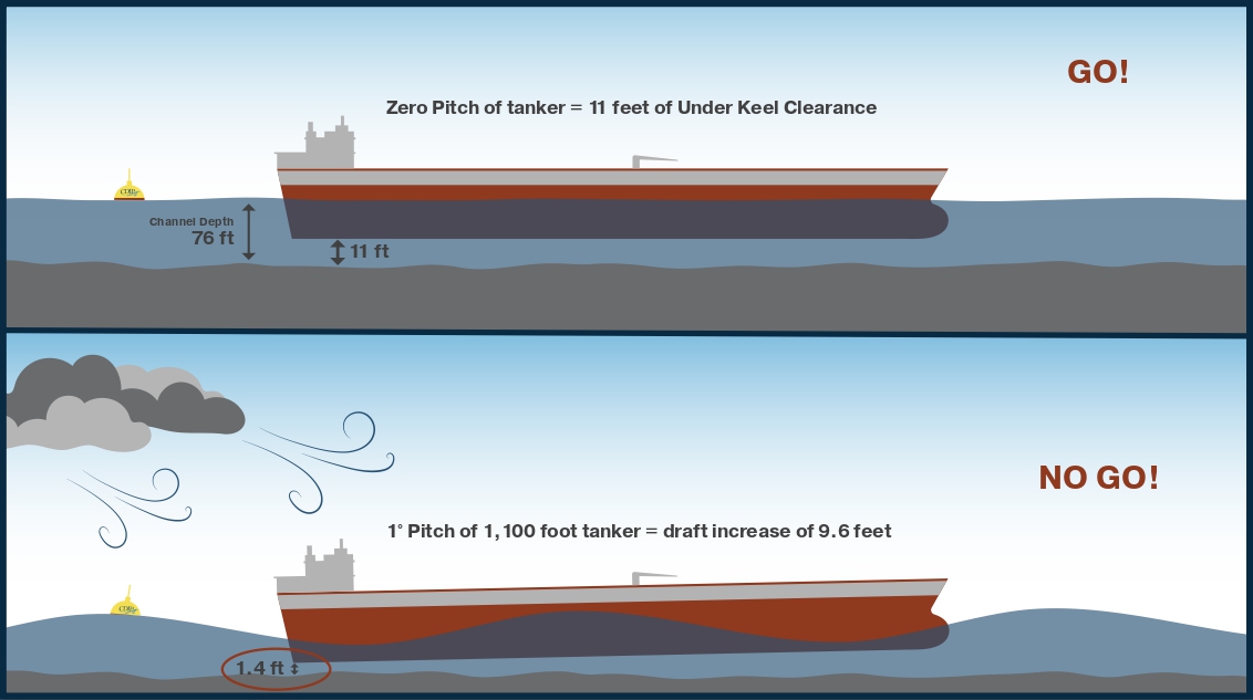 Tanker Pitch SouthSwell